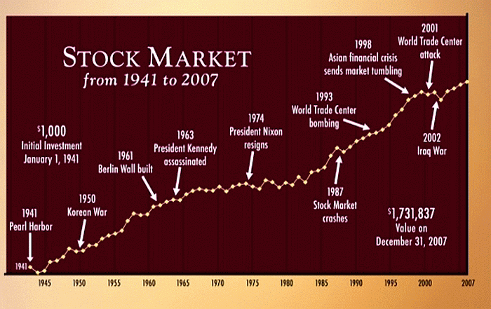 stock market yearly history